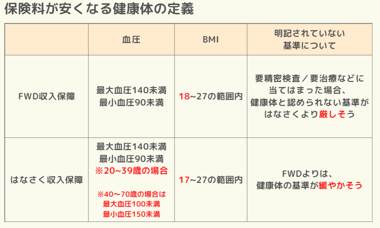 健康体の定義　FWDとはなさくでの比較