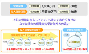 収入保障保険と定期保険の違い1