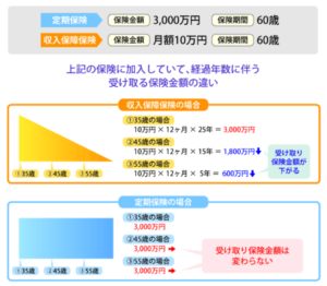 収入保障保険と定期保険の違い2